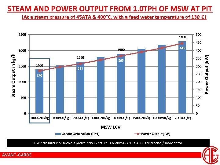 STEAM AND POWER OUTPUT FROM 1. 0 TPH OF MSW AT PIT (At a