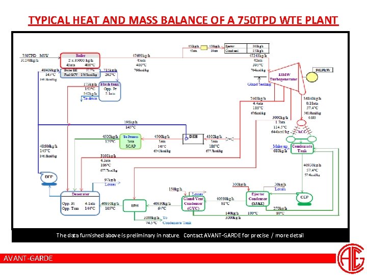 TYPICAL HEAT AND MASS BALANCE OF A 750 TPD WTE PLANT The data furnished