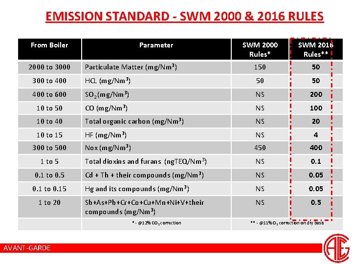 EMISSION STANDARD - SWM 2000 & 2016 RULES From Boiler SWM 2000 Rules* SWM