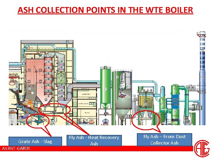 ASH COLLECTION POINTS IN THE WTE BOILER Grate Ash - Slag AVANT-GARDE Fly Ash