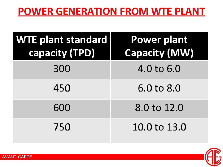 POWER GENERATION FROM WTE PLANT WTE plant standard capacity (TPD) 300 Power plant Capacity