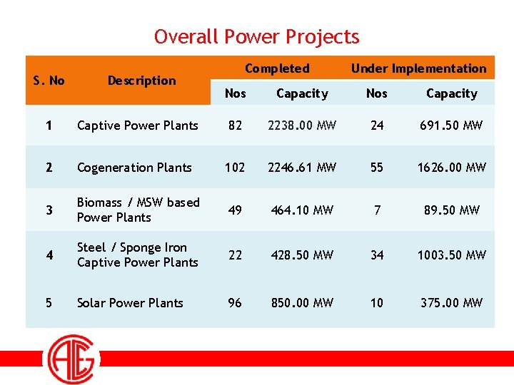 Overall Power Projects S. No Description Completed Under Implementation Nos Capacity 1 Captive Power