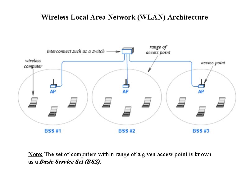 Wireless Local Area Network (WLAN) Architecture Note: The set of computers within range of