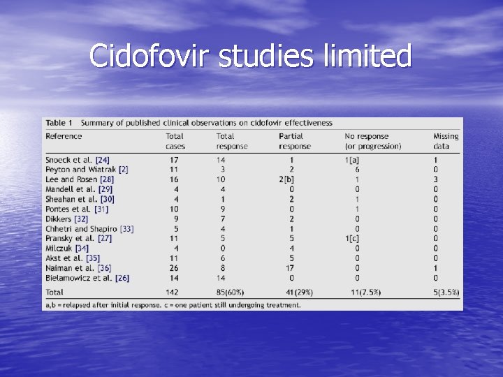 Cidofovir studies limited 