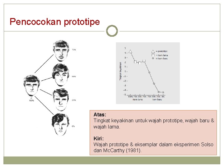 Pencocokan prototipe Atas: Tingkat keyakinan untuk wajah prototipe, wajah baru & wajah lama. Kiri: