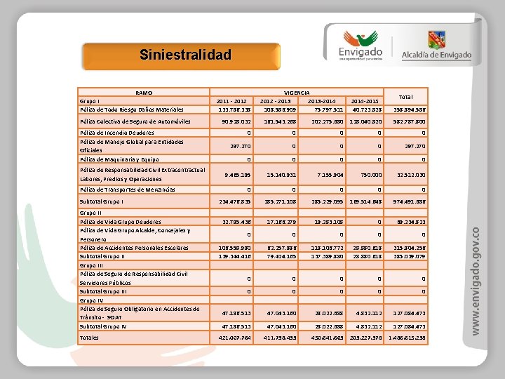 Siniestralidad RAMO Grupo I Póliza de Todo Riesgo Daños Materiales Póliza Colectiva de Seguro