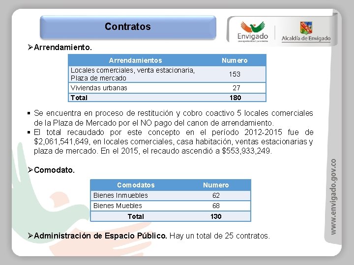 Contratos ØArrendamientos Locales comerciales, venta estacionaria, Plaza de mercado Viviendas urbanas Total Numero 153