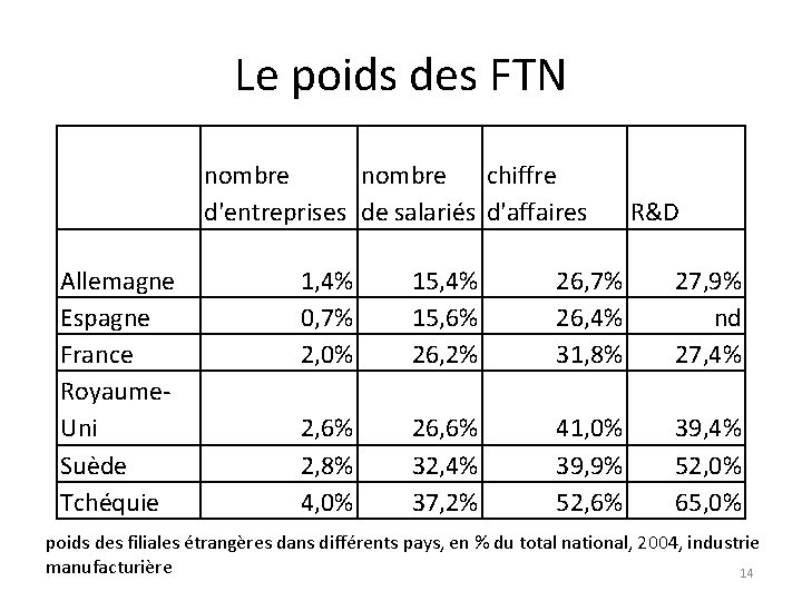Le poids des FTN nombre chiffre d'entreprises de salariés d'affaires Allemagne Espagne France Royaume.