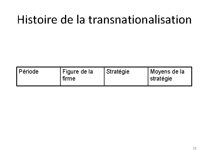 Histoire de la transnationalisation Période Figure de la firme Stratégie Moyens de la stratégie