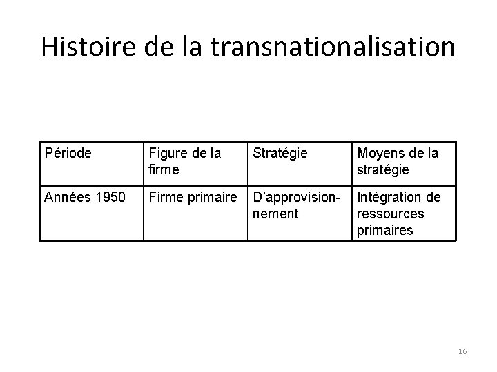 Histoire de la transnationalisation Période Figure de la firme Stratégie Moyens de la stratégie