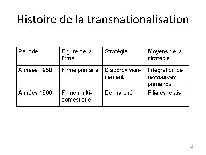 Histoire de la transnationalisation Période Figure de la firme Stratégie Moyens de la stratégie