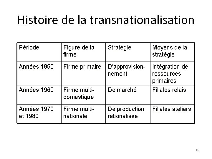 Histoire de la transnationalisation Période Figure de la firme Stratégie Moyens de la stratégie