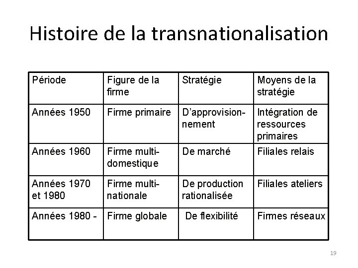 Histoire de la transnationalisation Période Figure de la firme Stratégie Moyens de la stratégie