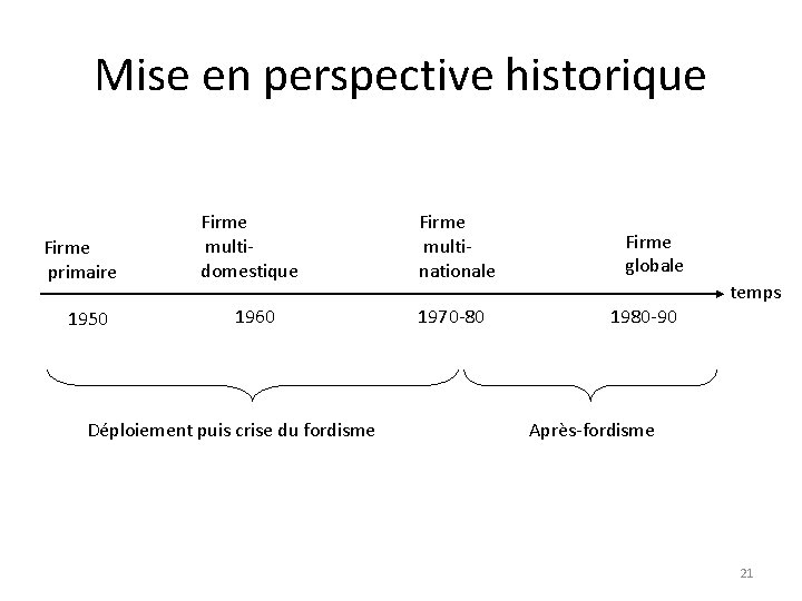 Mise en perspective historique Firme primaire 1950 Firme multidomestique Firme multinationale 1960 1970 -80