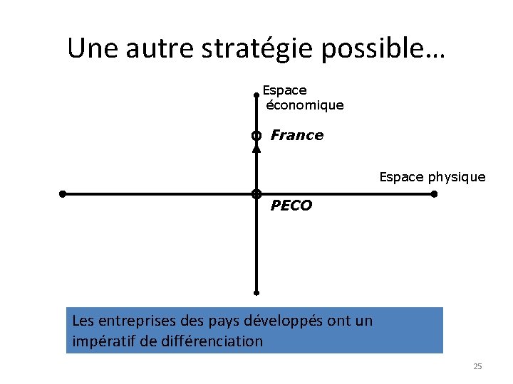 Une autre stratégie possible… Espace économique France Espace physique PECO Les entreprises des pays