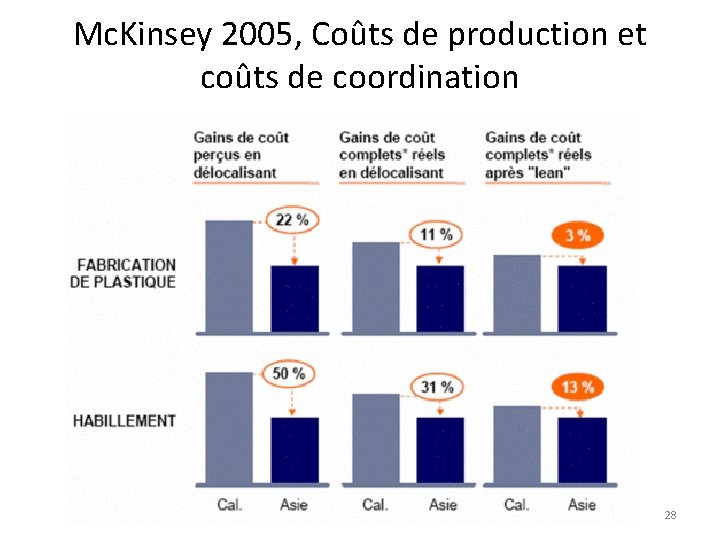 Mc. Kinsey 2005, Coûts de production et coûts de coordination 28 