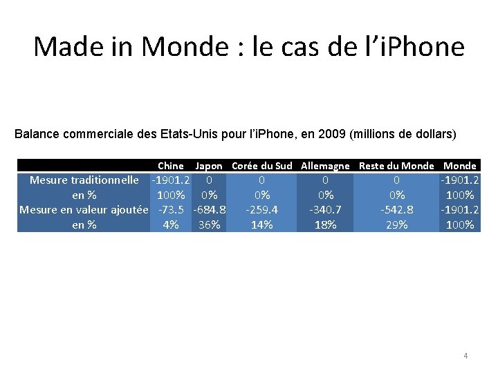 Made in Monde : le cas de l’i. Phone Balance commerciale des Etats-Unis pour