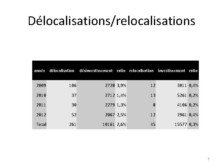 Délocalisations/relocalisations année délocalisation désinvestissement ratio relocalisation investissement ratio 2009 106 2728 3, 9% 12