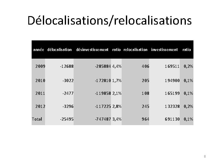 Délocalisations/relocalisations année délocalisation désinvestissement ratio relocalisation investissement ratio 2009 -12688 -285884 4, 4% 406