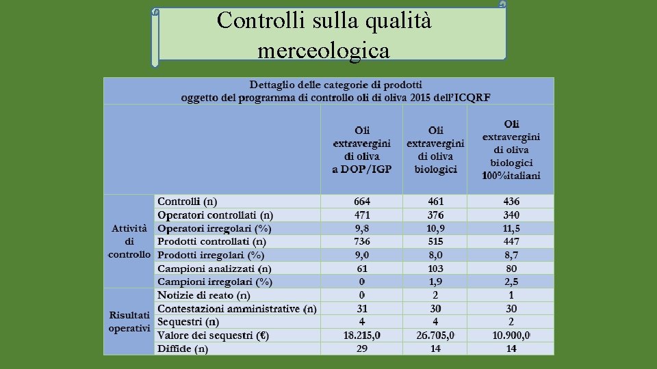 Controlli sulla qualità merceologica 