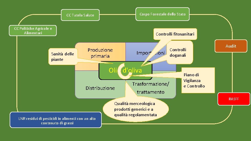 Corpo Forestale dello Stato CC Tutela Salute CC Politiche Agricole e Alimentari Sanità delle