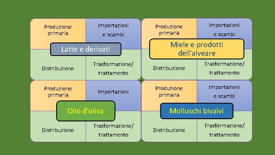 Produzione primaria Importazioni e scambi Latte e derivati Distribuzione Produzione primaria Distribuzione Piano Nazionale
