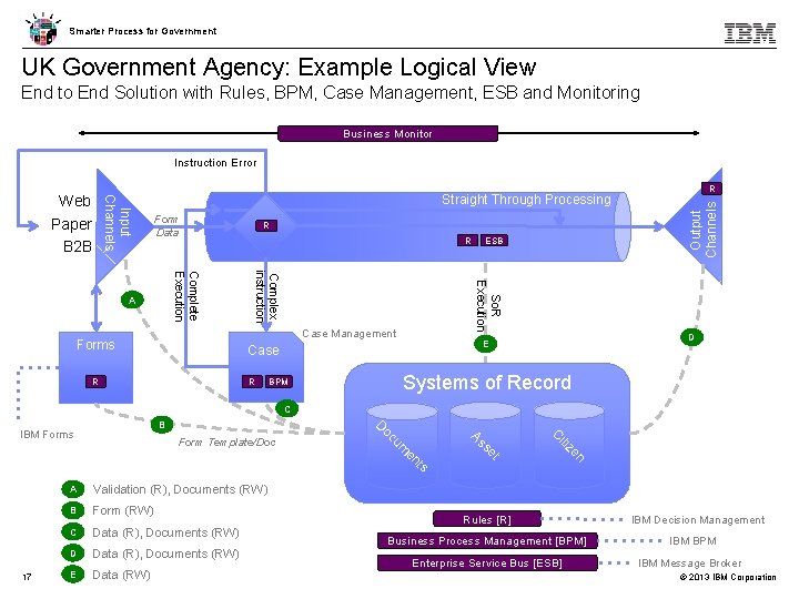 Smarter Process for Government UK Government Agency: Example Logical View End to End Solution