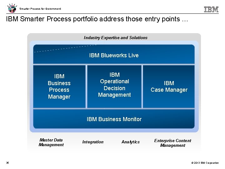 Smarter Process for Government IBM Smarter Process portfolio address those entry points … Industry