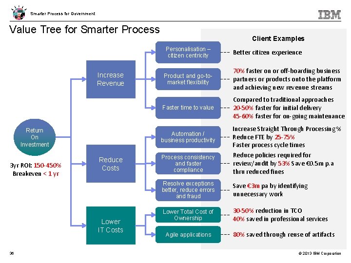 Smarter Process for Government Value Tree for Smarter Process Client Examples Personalisation – citizen