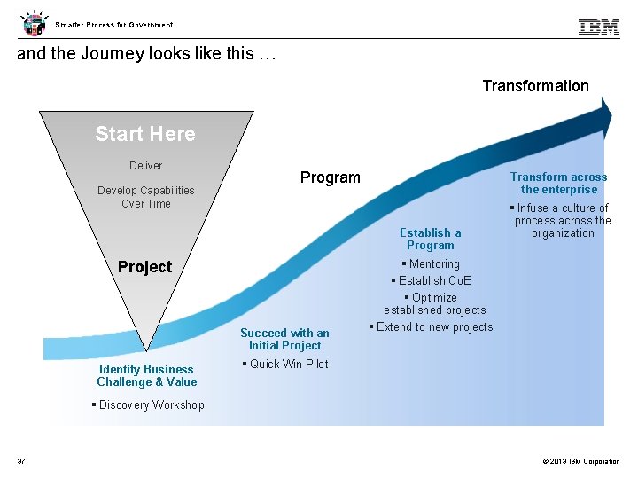 Smarter Process for Government and the Journey looks like this … Transformation Start Here