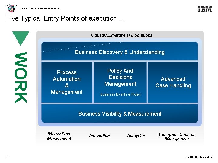 Smarter Process for Government Five Typical Entry Points of execution … Industry Expertise and