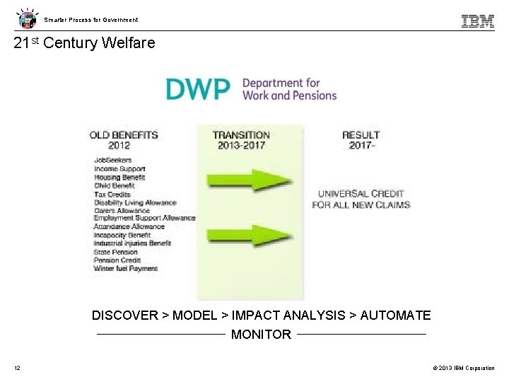 Smarter Process for Government 21 st Century Welfare DISCOVER > MODEL > IMPACT ANALYSIS