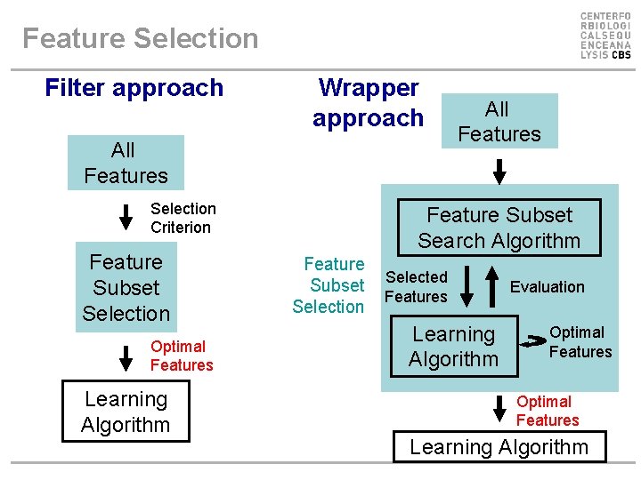 Feature Selection Filter approach Wrapper approach All Features Selection Criterion Feature Subset Selection Optimal Feature Selection Filter approach Wrapper approach All Features Selection Criterion Feature Subset Selection Optimal