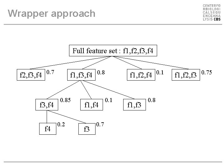 Wrapper approach Full feature set : f 1, f 2, f 3, f 4 Wrapper approach Full feature set : f 1, f 2, f 3, f 4