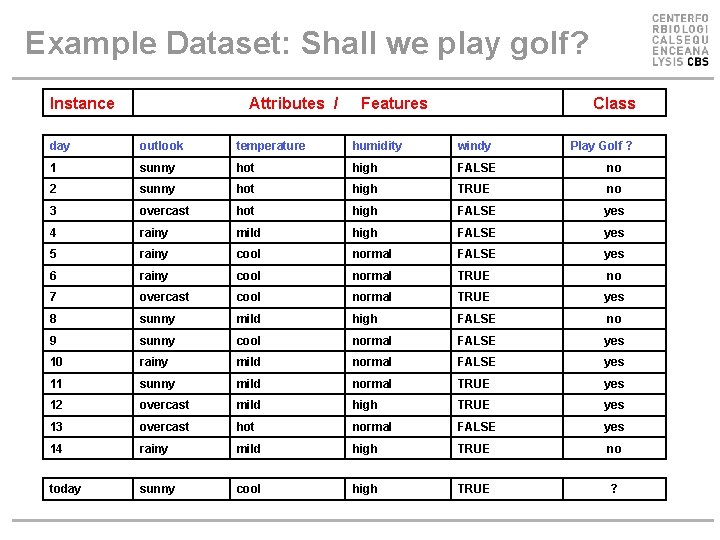 Example Dataset: Shall we play golf? Instance Attributes / Features Class day outlook temperature Example Dataset: Shall we play golf? Instance Attributes / Features Class day outlook temperature
