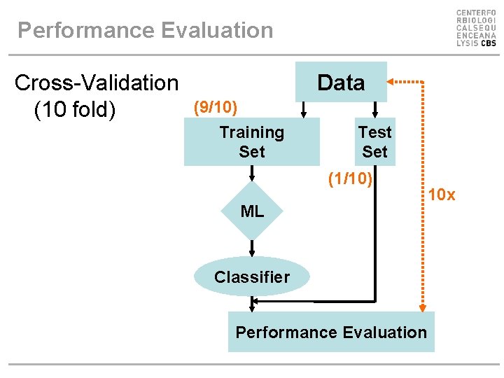 Performance Evaluation Cross-Validation (10 fold) Data (9/10) Training Set Test Set (1/10) ML Classifier Performance Evaluation Cross-Validation (10 fold) Data (9/10) Training Set Test Set (1/10) ML Classifier