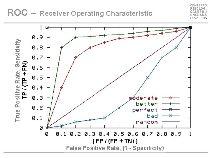 True Positive Rate, Sensitivity TP / (TP + FN) ROC – Receiver Operating Characteristic True Positive Rate, Sensitivity TP / (TP + FN) ROC – Receiver Operating Characteristic