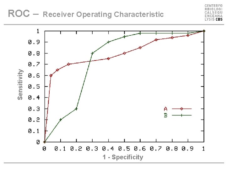 Sensitivity ROC – Receiver Operating Characteristic 1 - Specificity Sensitivity ROC – Receiver Operating Characteristic 1 - Specificity