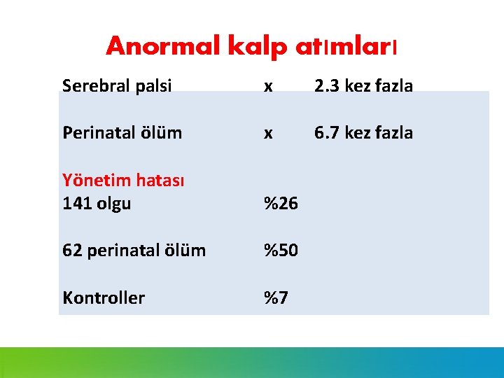 Anormal kalp atımları Serebral palsi x 2. 3 kez fazla Perinatal ölüm x 6.