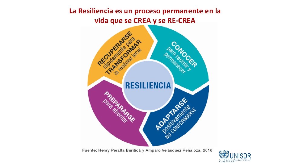 La Resiliencia es un proceso permanente en la vida que se CREA y se