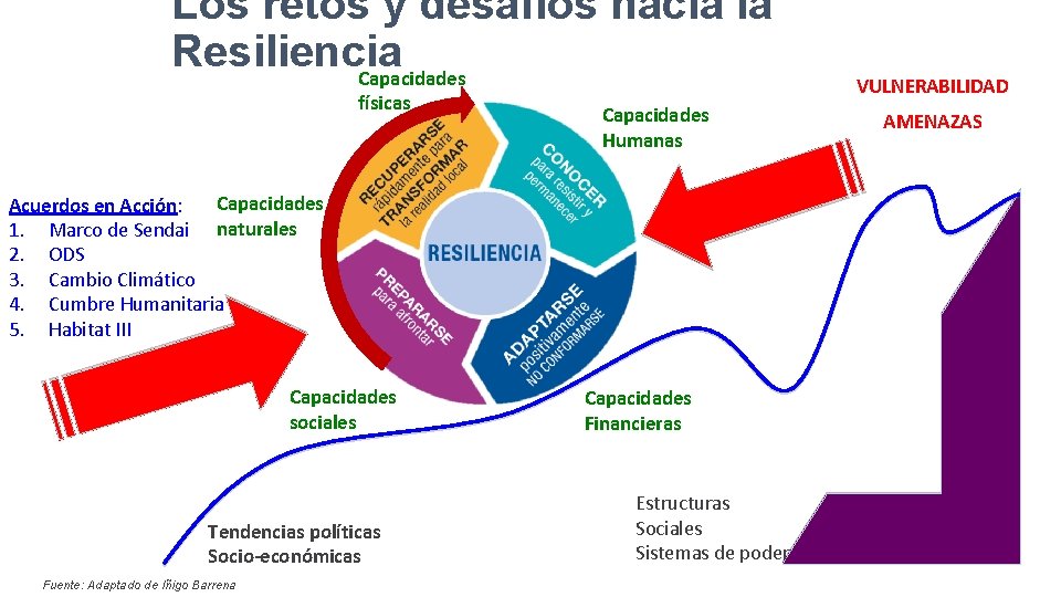 Los retos y desafíos hacia la Resiliencia Capacidades físicas Capacidades Humanas Capacidades Acuerdos en