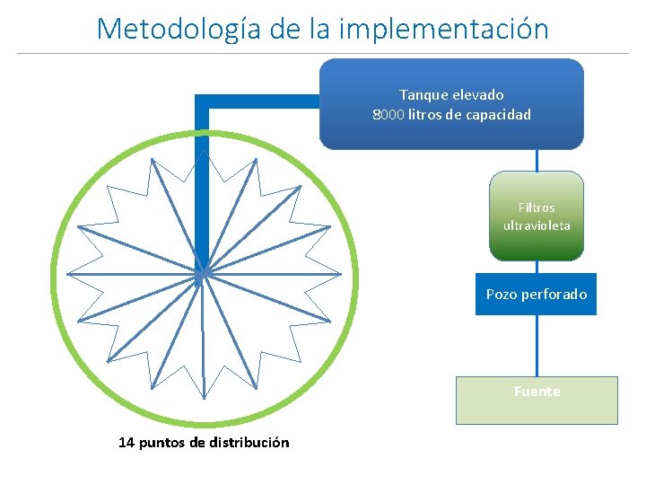 Metodología de la implementación Tanque elevado 8000 litros de capacidad Filtros ultravioleta Pozo perforado