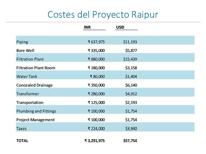Costes del Proyecto Raipur 