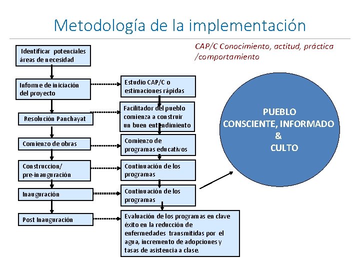 Metodología de la implementación CAP/C Conocimiento, actitud, práctica /comportamiento Identificar potenciales áreas de necesidad