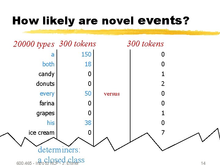 How likely are novel events? 20000 types 300 tokens a 150 0 both 18