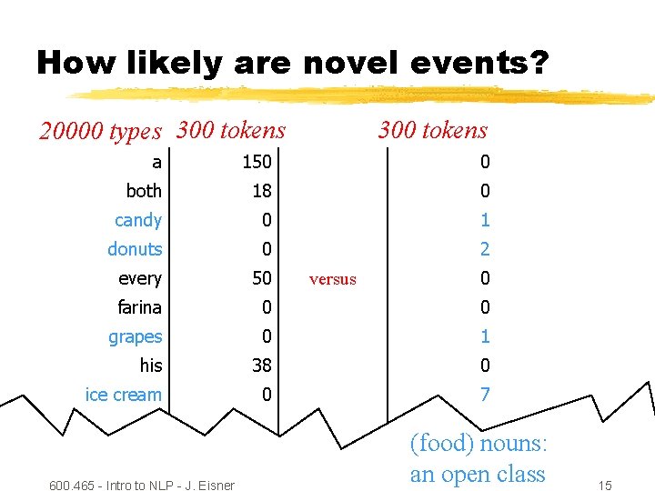 How likely are novel events? 20000 types 300 tokens a 150 0 both 18
