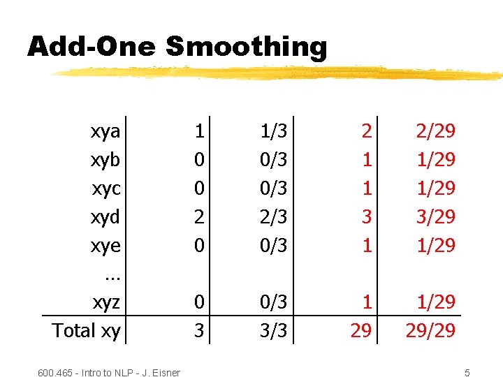 Add-One Smoothing xya xyb xyc xyd xye … xyz Total xy 600. 465 -