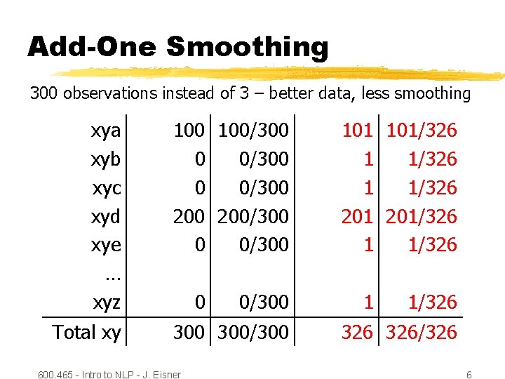 Add-One Smoothing 300 observations instead of 3 – better data, less smoothing xya xyb