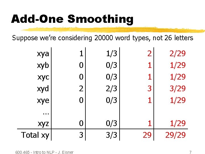 Add-One Smoothing Suppose we’re considering 20000 word types, not 26 letters xya xyb xyc