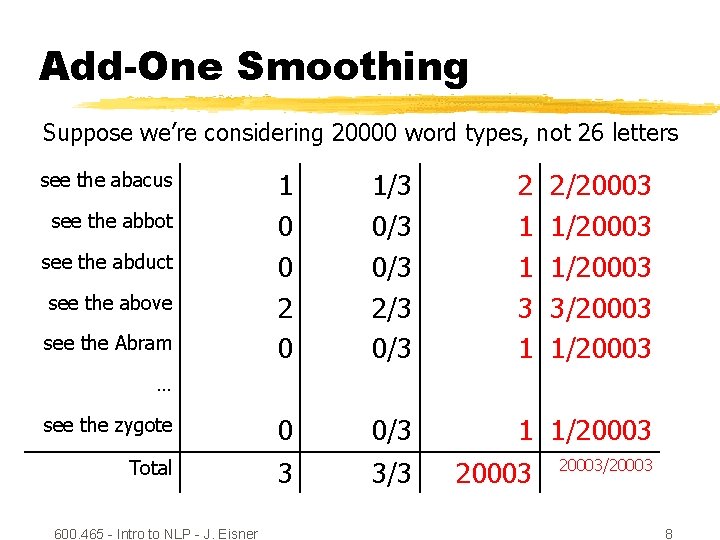 Add-One Smoothing Suppose we’re considering 20000 word types, not 26 letters 1 0 0